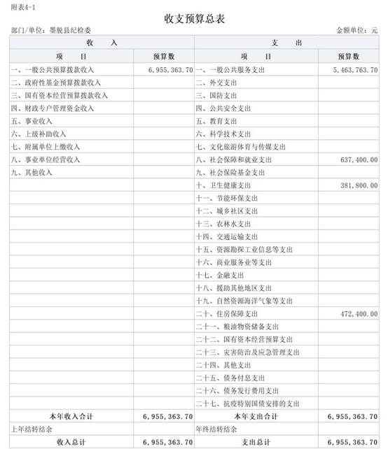2024年县纪委监委部门预算公开报表_1收支总表